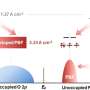 Ajustarea starii de spin in perovskite imbunatateste reactia de evolutie a oxigenului la temperaturi ridicate