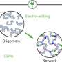 electrochimia permite reciclarea polimerilor in materiale performante